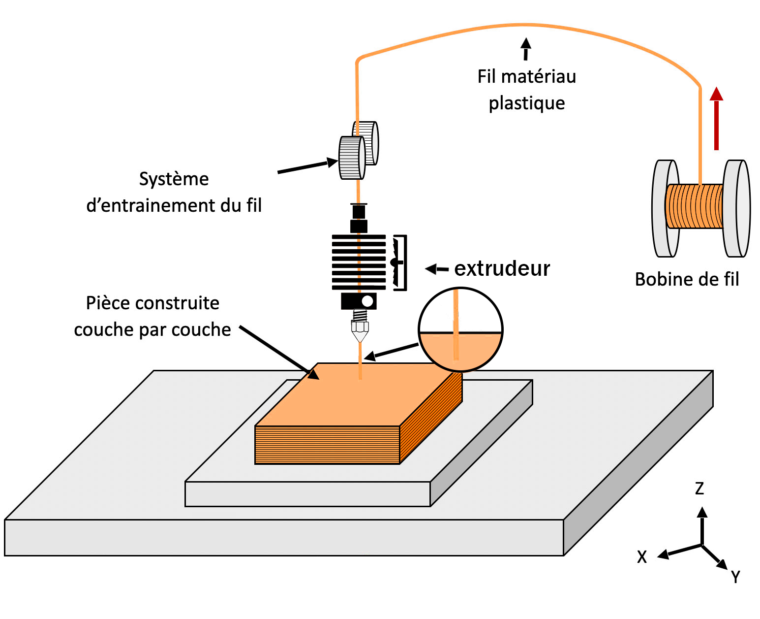 Schema_imprimante_esi_3d Schema_explicatif_impression_3D